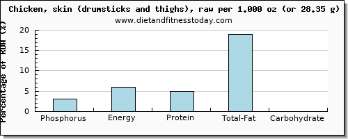 phosphorus and nutritional content in chicken thigh